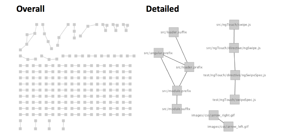 Angular.js file couplings